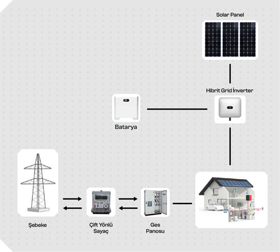 Hibrit Grid Sistemler Batarya Dahil