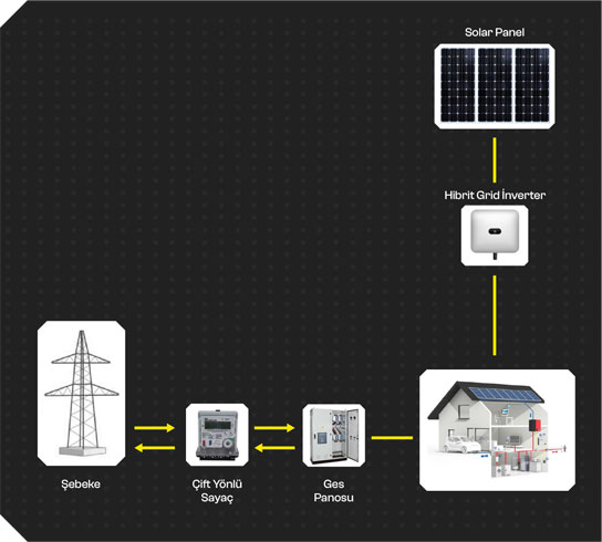 Hibrit Grid Sistemler